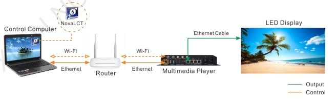 lan Connection of async oontrol way for transparent LED display