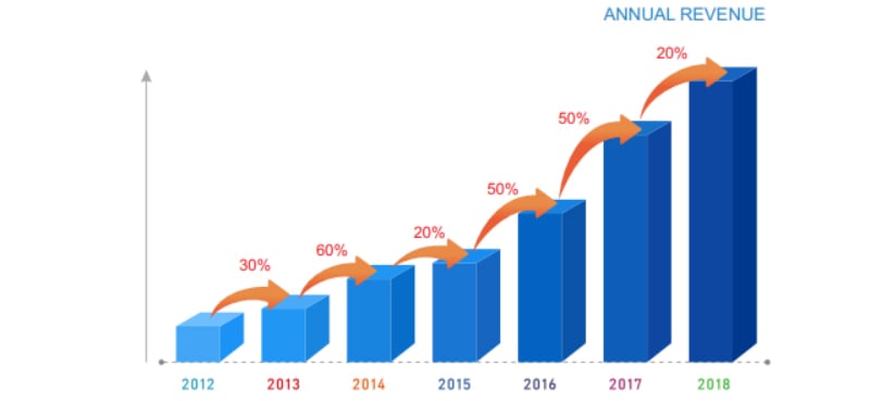 reestar led annual revenue