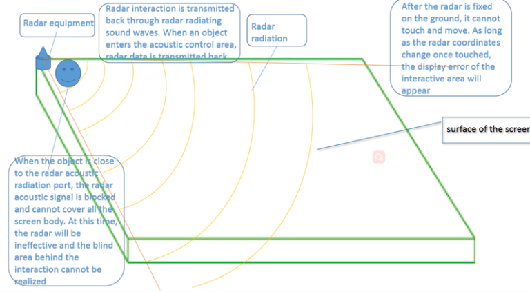 Radar LED floor screen presentation