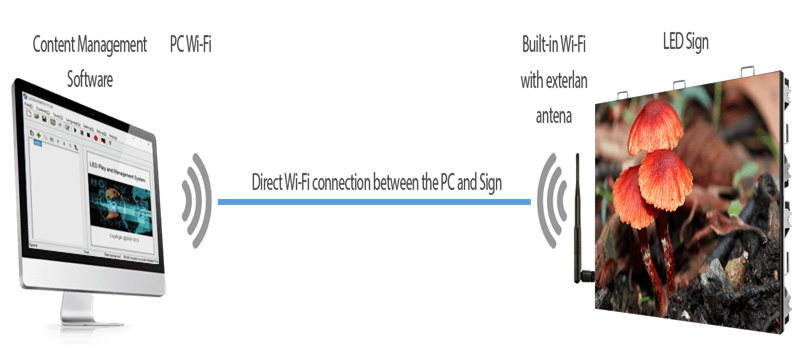 outdoor LED screen WiFi communication
