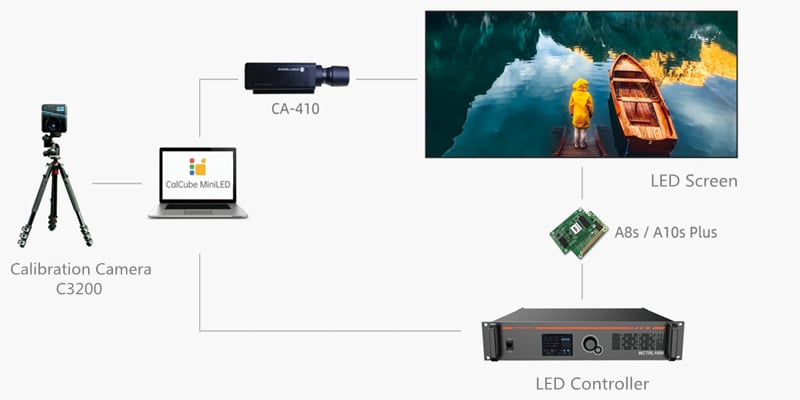 cob LED calibration system