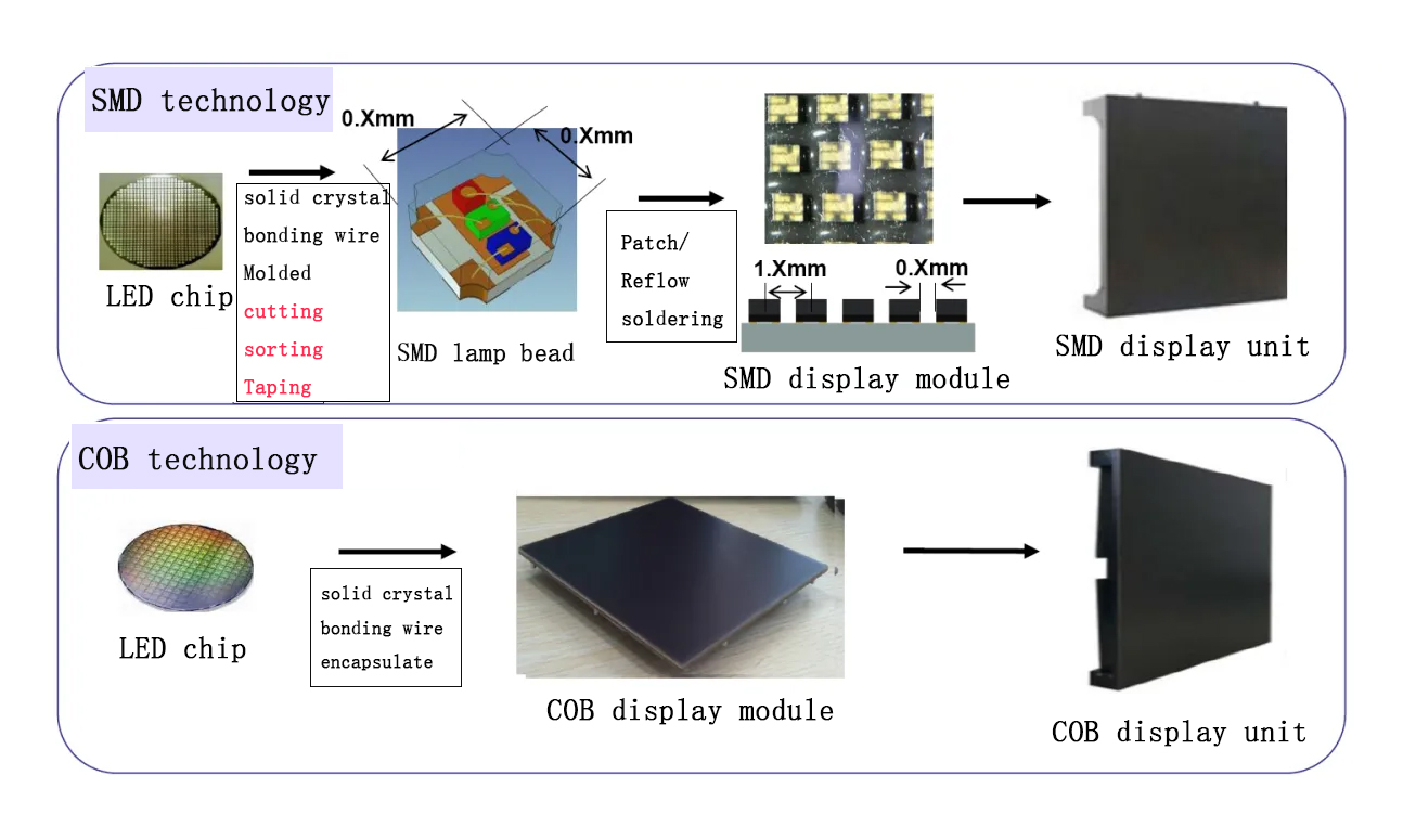 SMD vs COB