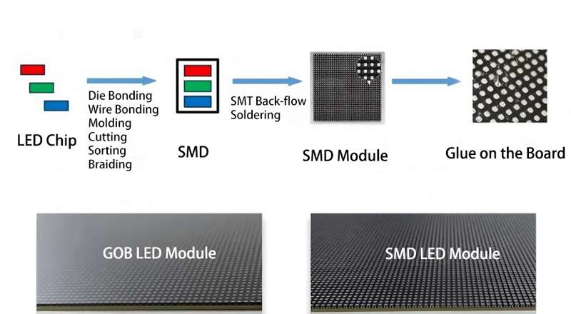 GOB LED Technology
