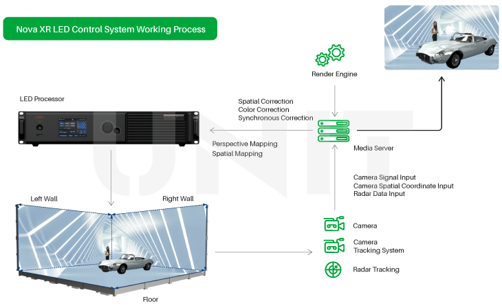 nova XR led control system working process