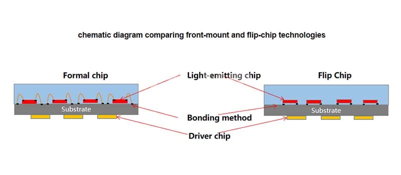 Flip Chip VS Regular Chip