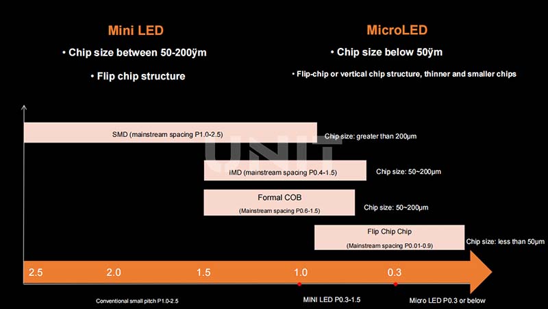 Mini LED VS Micro LED