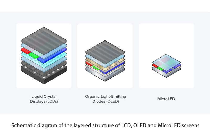 Schematic diagram of the layered structure of LCD, OLED and MicroLED screens