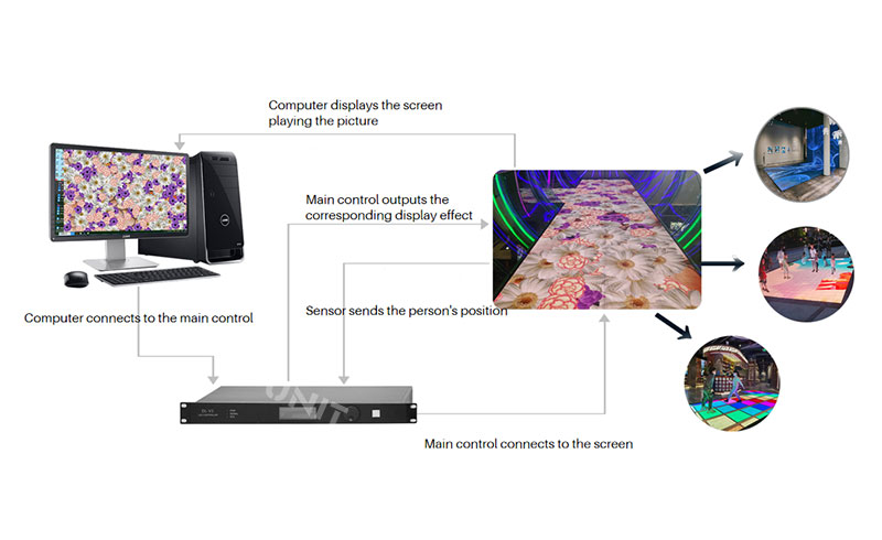 floor-led-display-screen---how-it-works