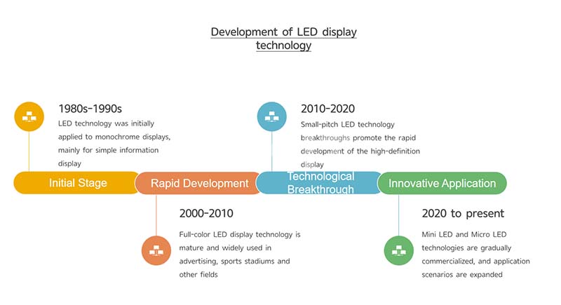 Development History