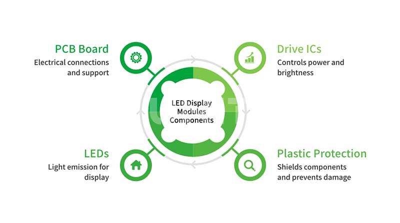 LED display module Components