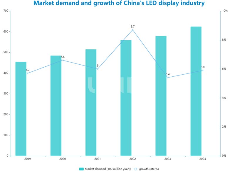 Market demand and growth of China's LED display industry from 2019 to 2024