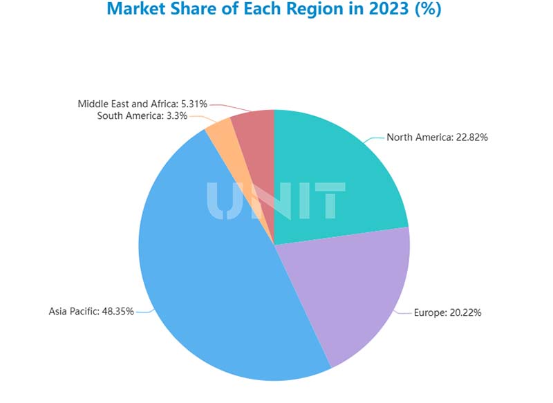 Market share of each region in 2023 (%)