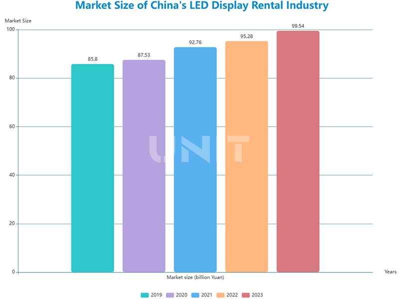 market size of China's LED display rental industry