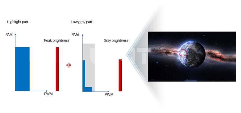 Basic principles of PWM+PAM regulation