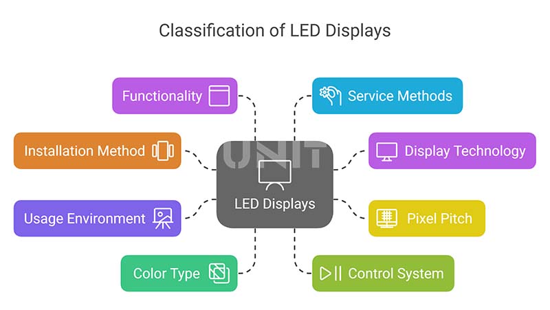 Types of LED Displays