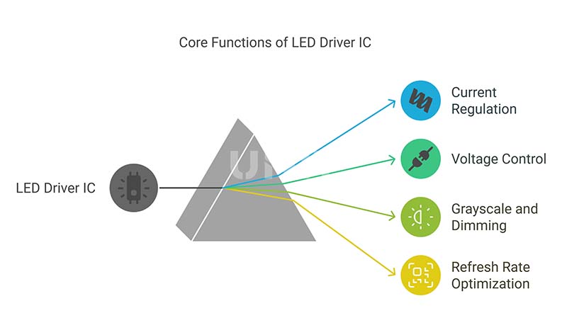 functions of an LED driver IC