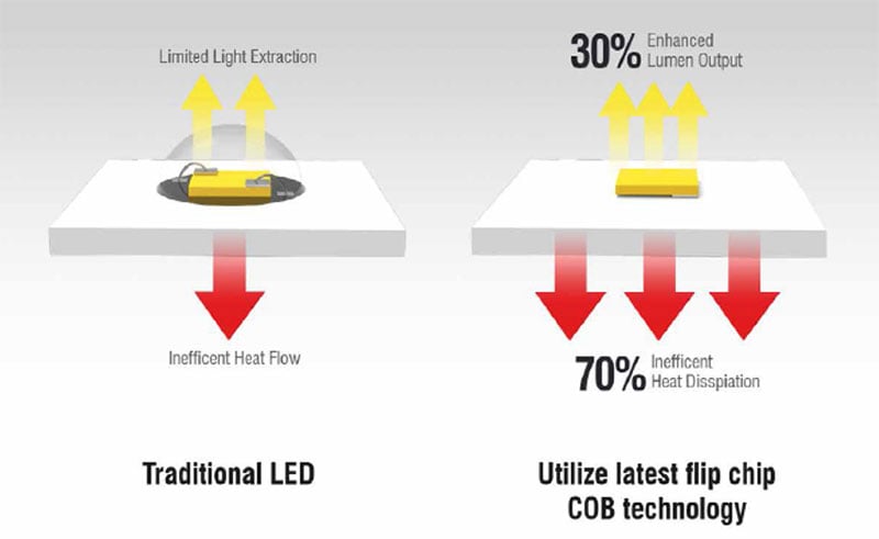 COB-LED-panel