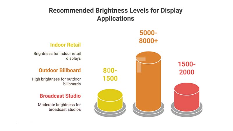 Different LED Display Brightness
