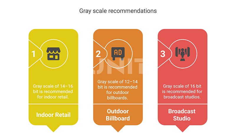 Recommended LED Display Gray Scale