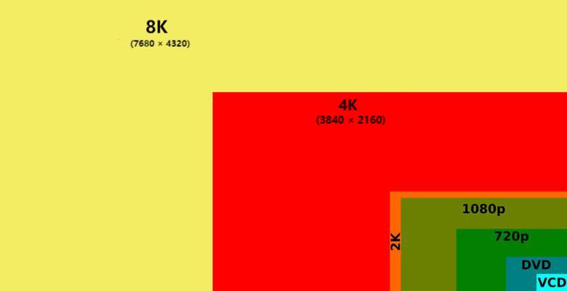 4K vs 1080p, 2K, 8K LED Screen Comparison
