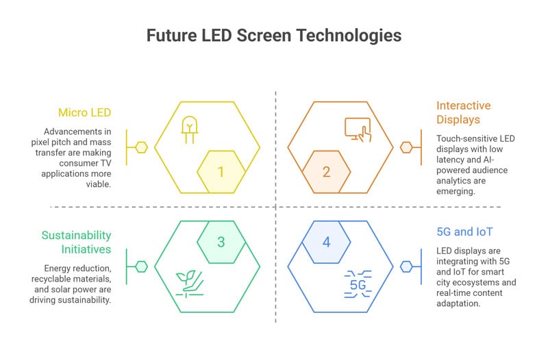 China LED Screen Emerging Technologies and Future Trends