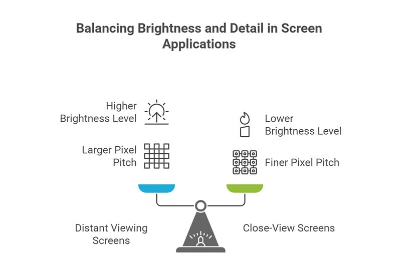 Choose right LED Screen Brightness - Define Viewing Distance & Screen Size