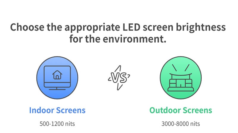 Factors That Affect LED Screen Brightness - Ambient Light Conditions