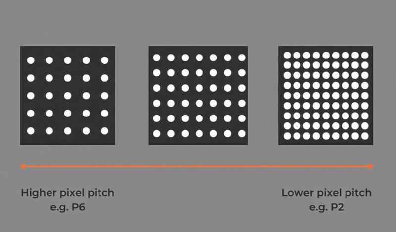 Factors That Affect LED Screen Brightness - Pixel Pitch and LED Density