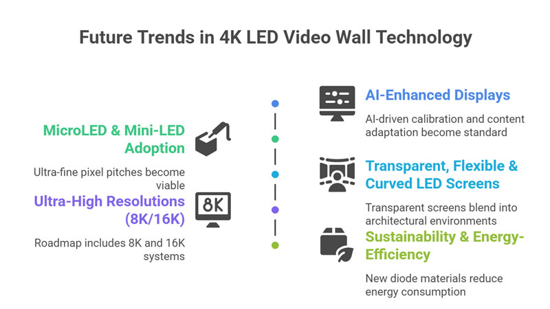 Future Trends in 4K LED Video Wall Technology