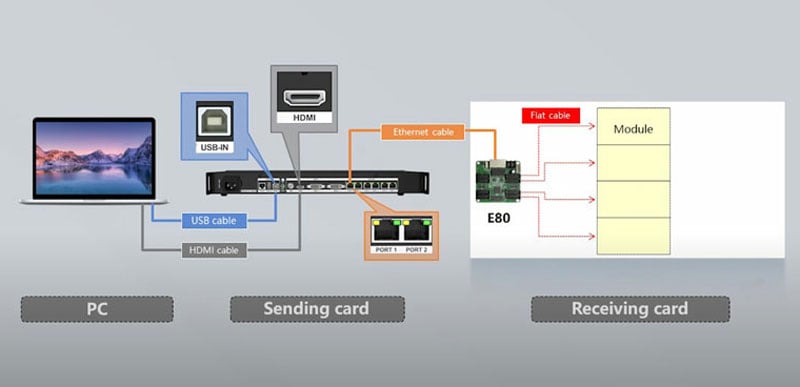 LED Display Signal Flow & Operation