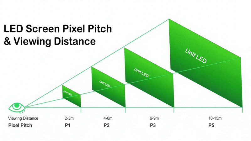 LED Screen Pixel Pitch & Viewing Distance