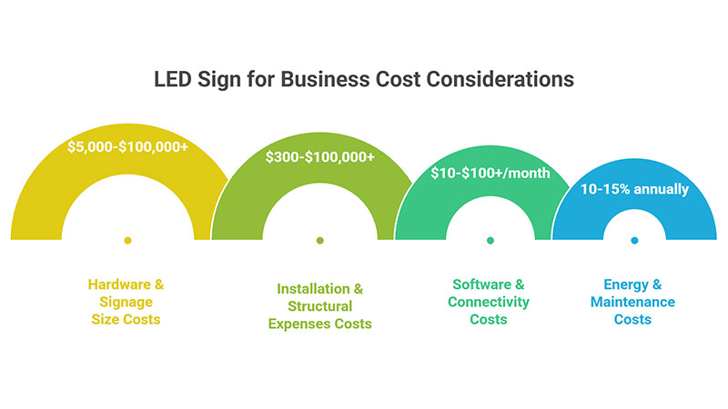 LED Sign for Business Cost Considerations