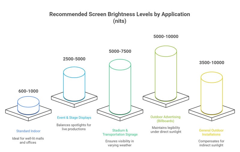 Recommended Brightness Levels by Application