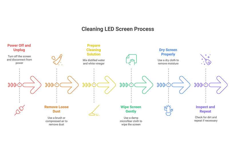Clean LED Screen Processes