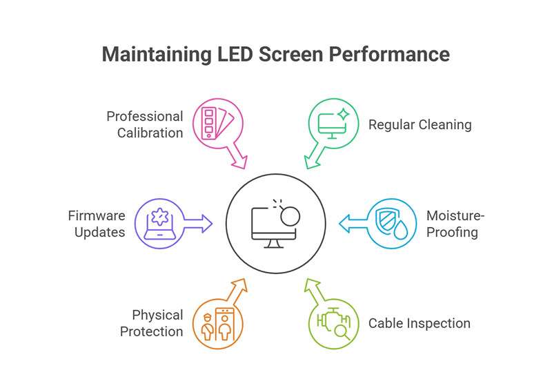 Extra Maintenance Tips for LED Screens