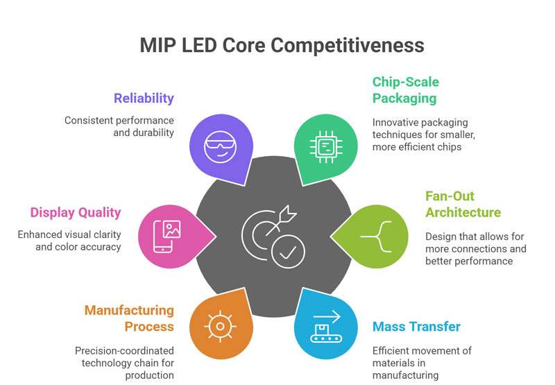 Core Competitiveness of MIP LED