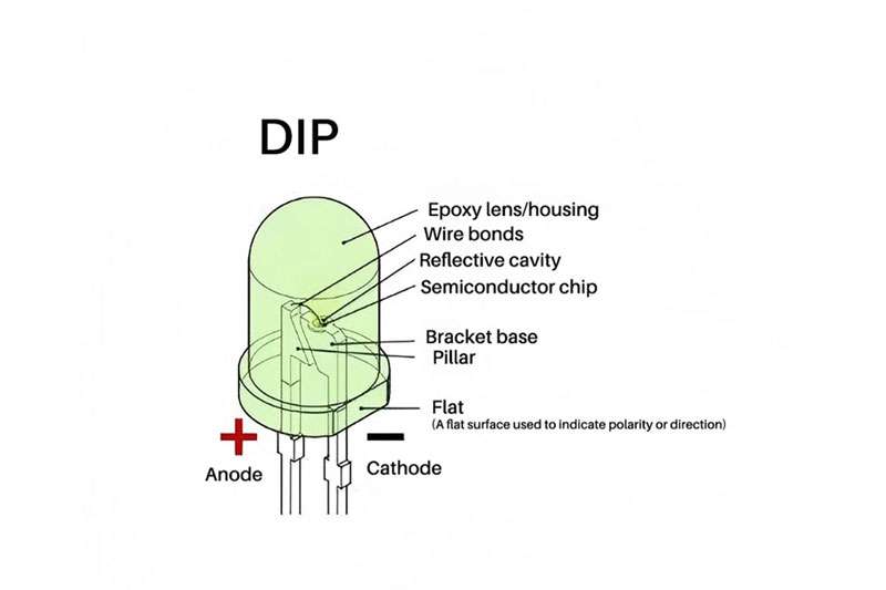DIP LED Package