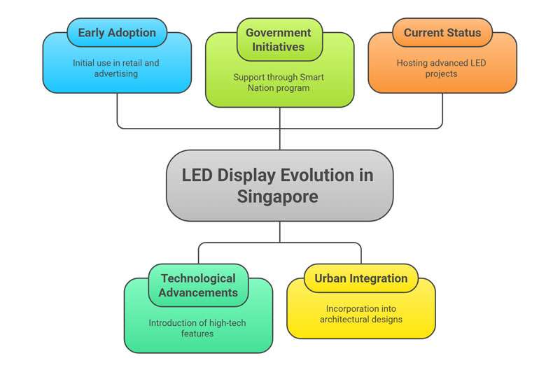Evolution of LED Displays in Singapore
