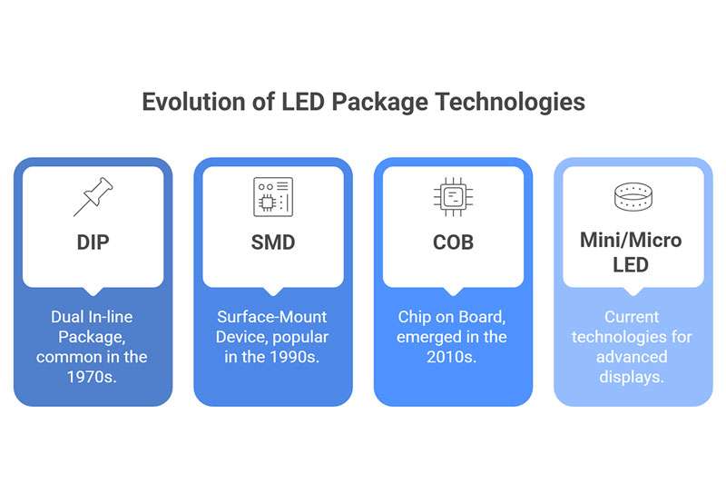 Evolution of LED Package Technologies