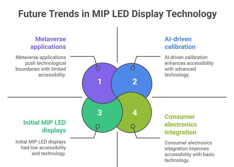 Future Trends in MIP LED Display Technology