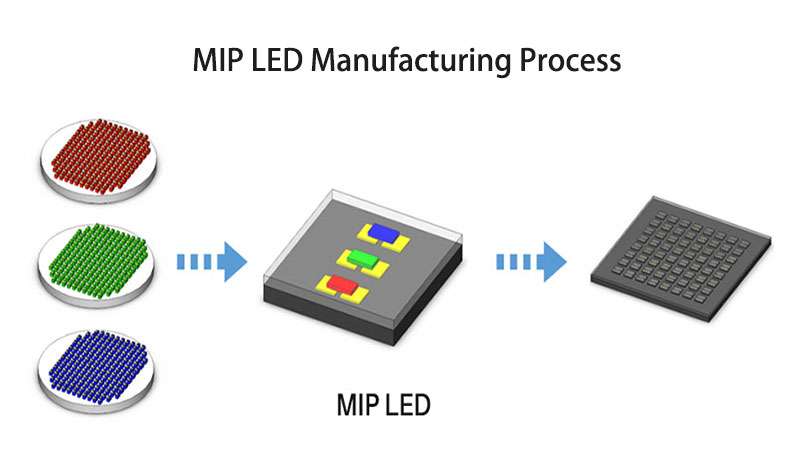 How MIP LED Screen Works