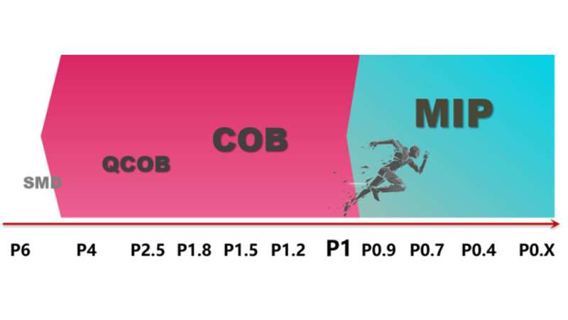 MIP vs COB vs SMD LED Display