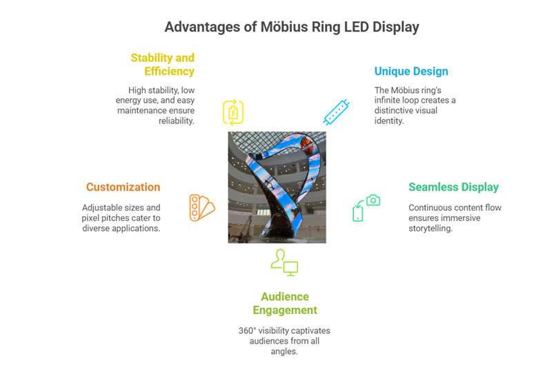 Möbius Ring LED Display Technical Features & Advantages