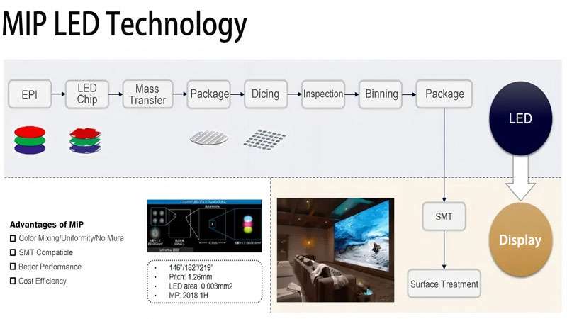 What is MIP LED Technology