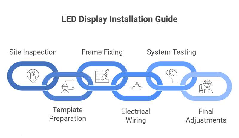 Installation Guide for LED Letter Display