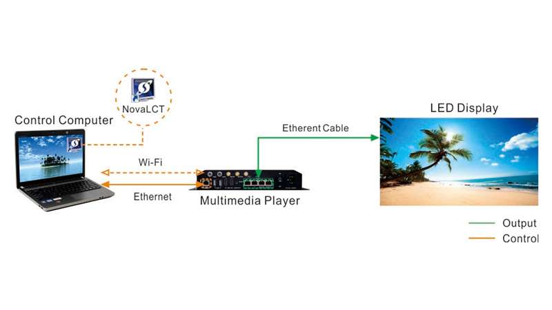 NovaLCT for Multimedia Player Hardware Connection
