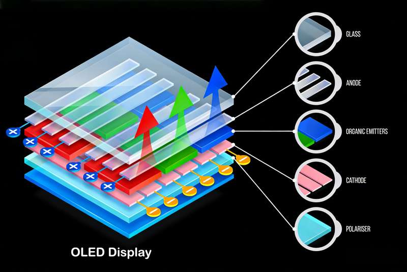 OLED-Technology