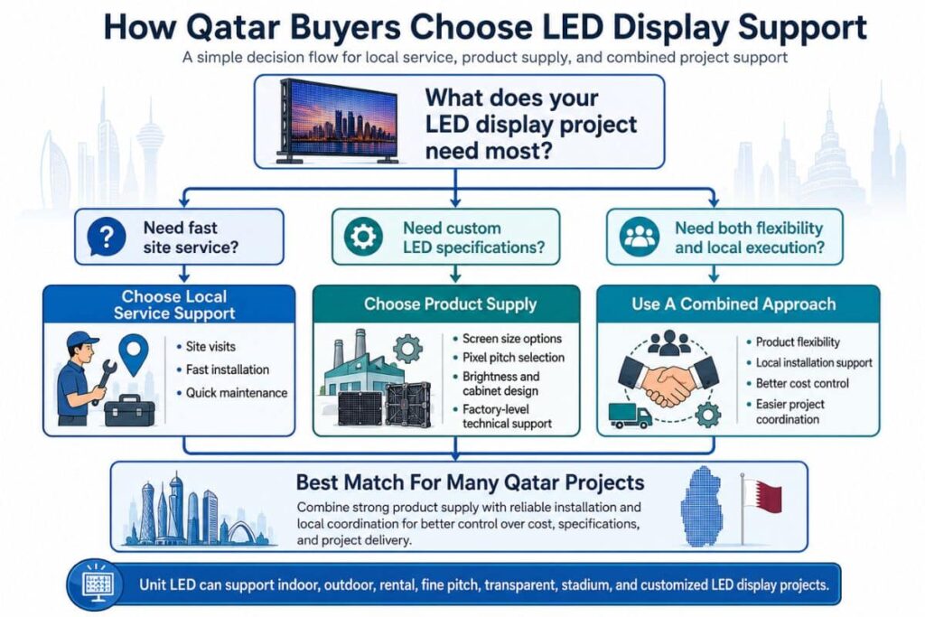 how to choose LED screen suppliers in Qatar